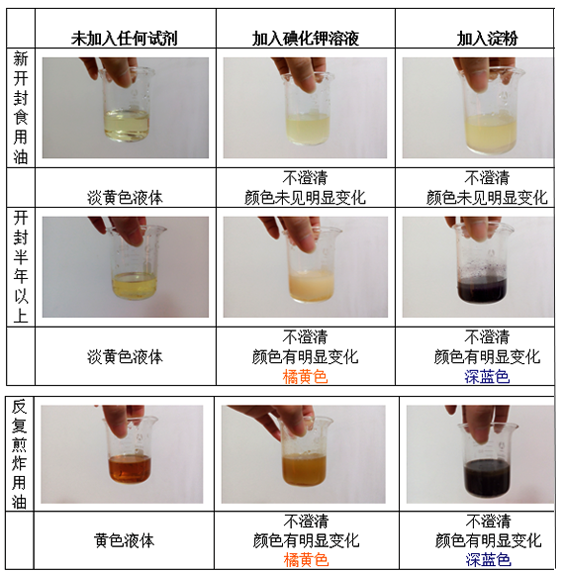 您家的油还能吃吗？  化学常識