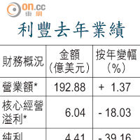 利豐核心盈利跌18%  股票論區