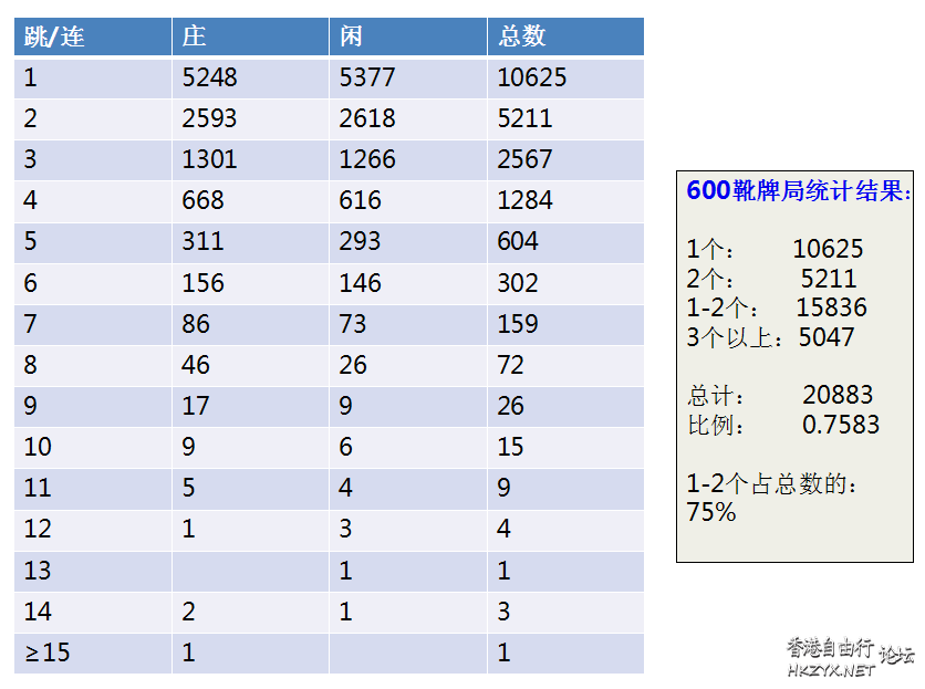 赌王叶汉三珠路的打法  百家楽