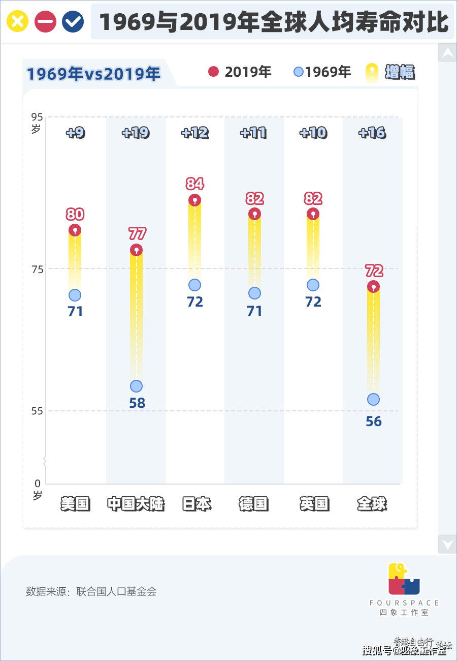 国人寿命50年增19岁 越老越开心  医学常識